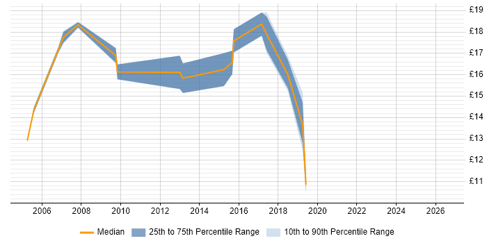 Contractor hourly rate distribution trend for Data Analyst job vacancies in Durham