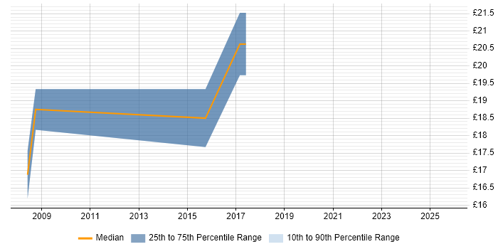 Contractor hourly rate distribution trend for jobs in Durham citing Data Migration