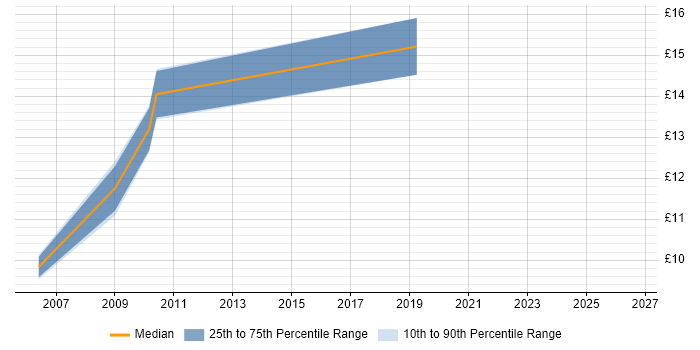Contractor hourly rate distribution trend for jobs in Durham citing Data Quality
