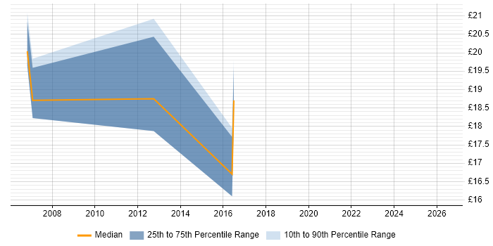 Contractor hourly rate distribution trend for jobs in Durham citing Data Warehouse