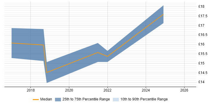 Contractor hourly rate distribution trend for jobs in Durham citing DBS Check