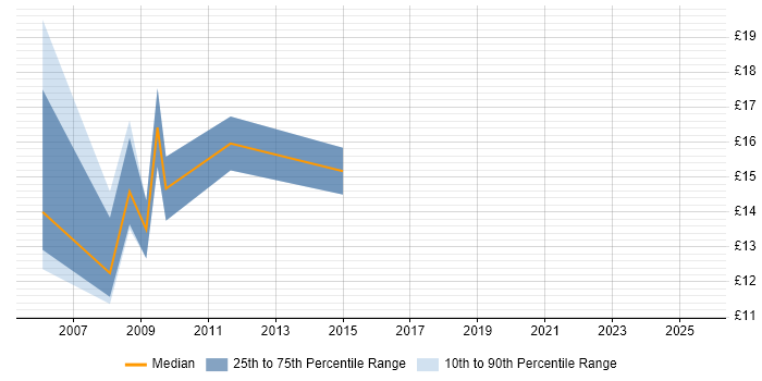 Contractor hourly rate distribution trend for jobs in Durham citing Dell