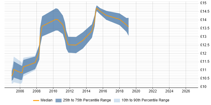 Contractor hourly rate distribution trend for Desktop Engineer job vacancies in Durham