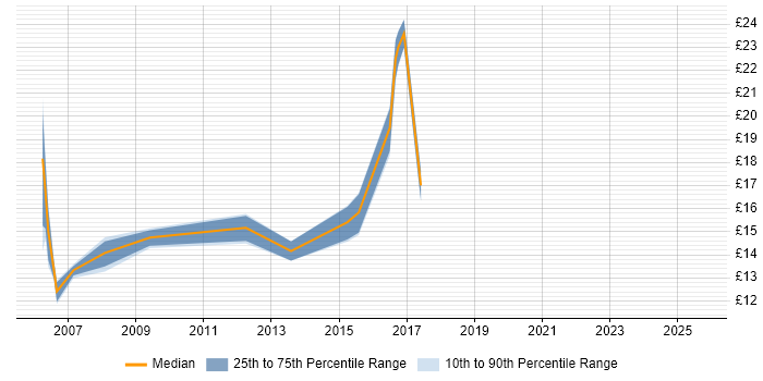 Contractor hourly rate distribution trend for jobs in Durham citing DNS