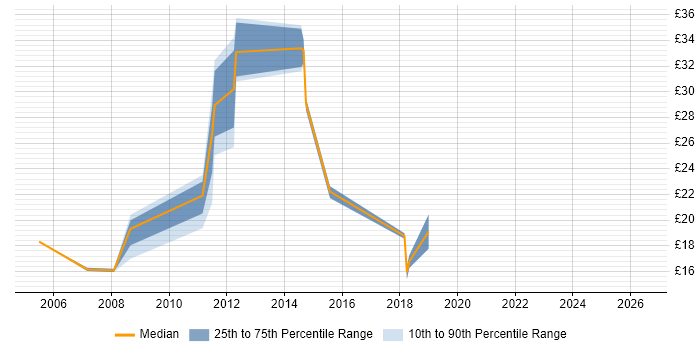 Contractor hourly rate distribution trend for jobs in Durham citing Firewall