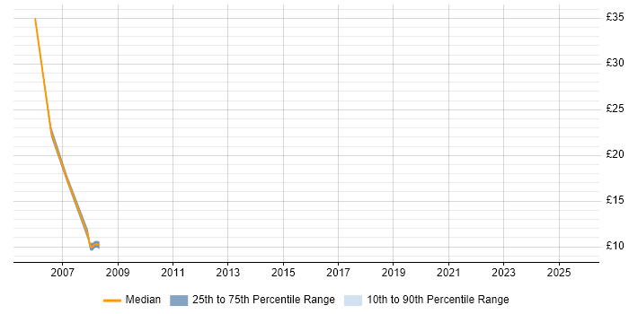 Contractor hourly rate distribution trend for jobs in Durham citing GIS