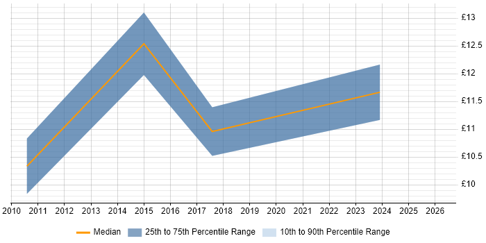 Contractor hourly rate distribution trend for Graduate job vacancies in Durham