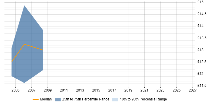 Contractor hourly rate distribution trend for Hardware Engineer job vacancies in Durham
