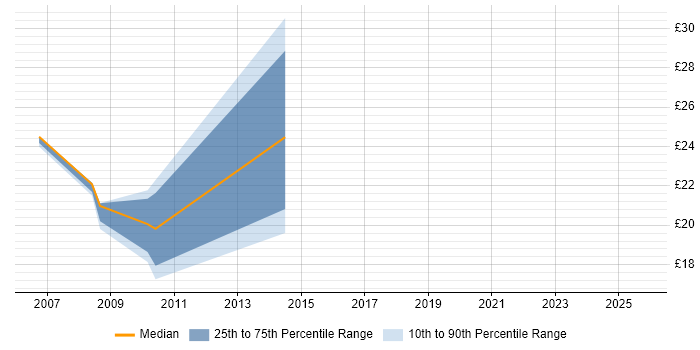 Contractor hourly rate distribution trend for Administrator job vacancies in Hartlepool