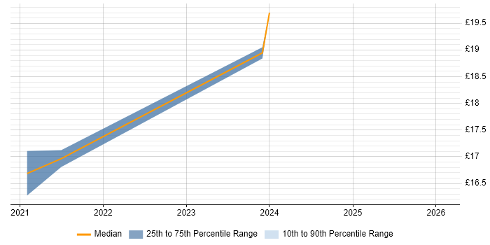 Contractor hourly rate distribution trend for jobs in Durham citing HNC