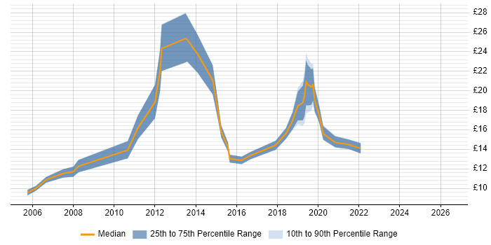 Contractor hourly rate distribution trend for jobs in Durham citing ITIL
