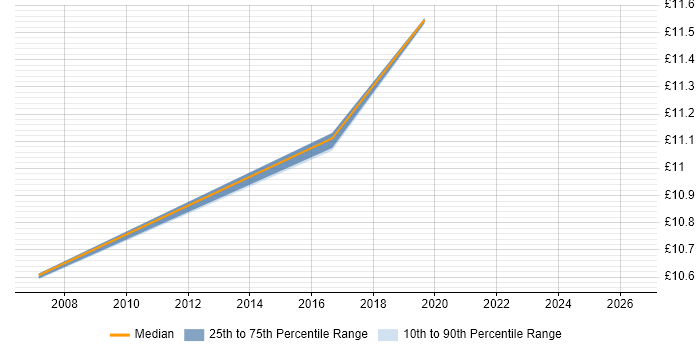 Contractor hourly rate distribution trend for jobs in Durham citing ITSM