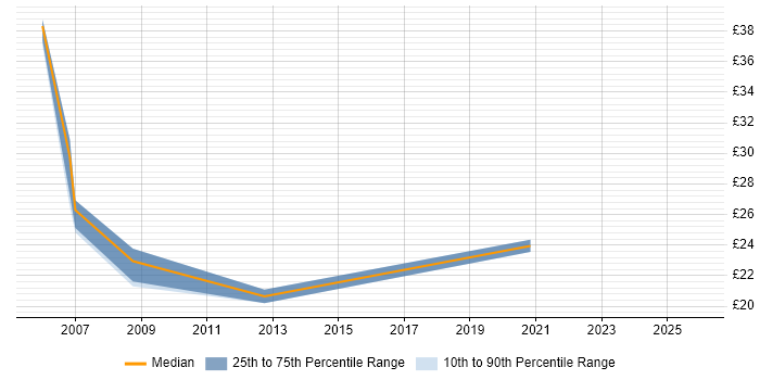 Contractor hourly rate distribution trend for jobs in Durham citing Java