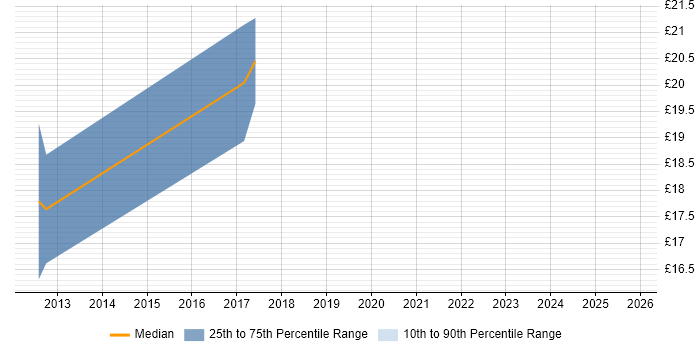 Contractor hourly rate distribution trend for jobs in Durham citing Legacy Systems