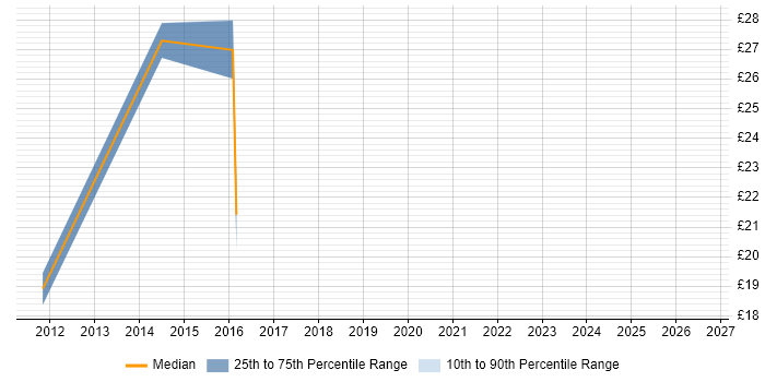 Contractor hourly rate distribution trend for jobs in Durham citing Life Science