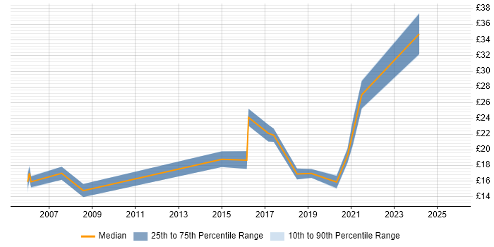 Contractor hourly rate distribution trend for jobs in Durham citing Manufacturing Contractor hourly rate distribution trend for jobs in Durham citing Manufacturing