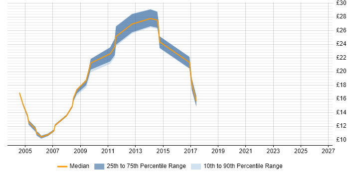 Contractor hourly rate distribution trend for jobs in Durham citing Microsoft Certification