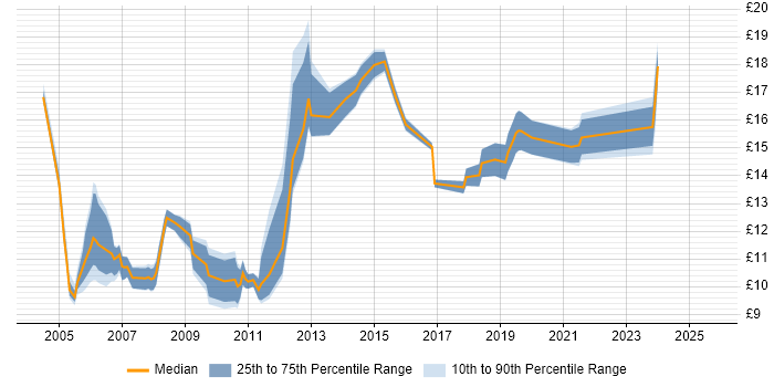 Contractor hourly rate distribution trend for jobs in Durham citing Microsoft Office