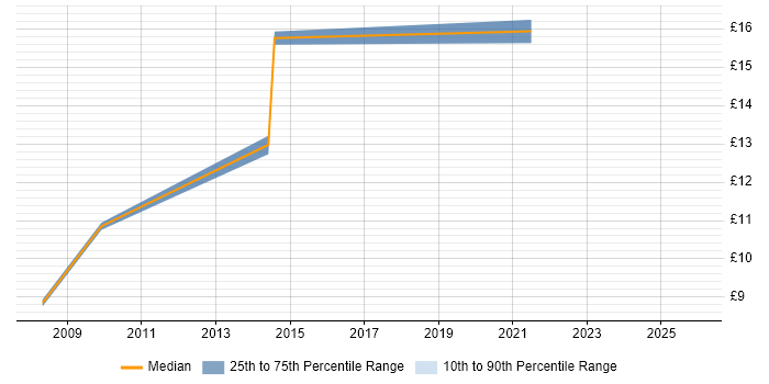 Contractor hourly rate distribution trend for jobs in Durham citing MS Visio
