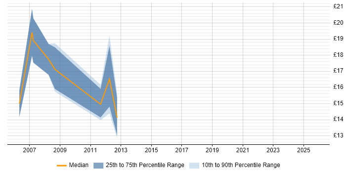Contractor hourly rate distribution trend for Network Engineer job vacancies in Durham