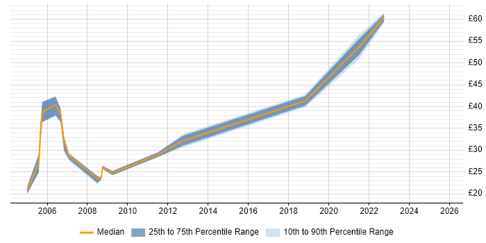 Contractor hourly rate distribution trend for jobs in Durham citing Oracle