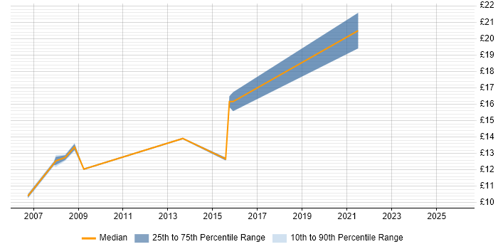 Contractor hourly rate distribution trend for jobs in Durham citing Organisational Skills