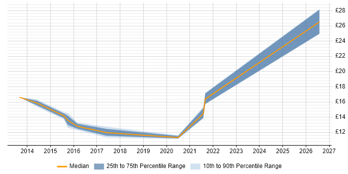 Contractor hourly rate distribution trend for jobs in Peterlee citing Continuous Improvement