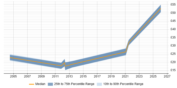 Contractor hourly rate distribution trend for jobs in Durham citing Pharmaceutical