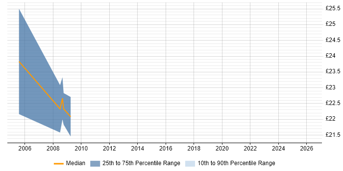 Contractor hourly rate distribution trend for jobs in Durham citing PL/SQL