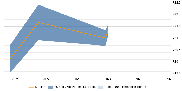 Contractor hourly rate distribution trend for jobs in Durham citing Power BI