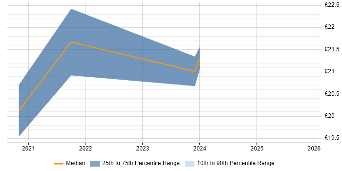 Contractor hourly rate distribution trend for jobs in Durham citing Power Platform