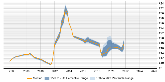 Contractor hourly rate distribution trend for jobs in Durham citing Problem-Solving