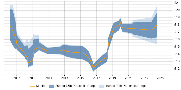 Contractor hourly rate distribution trend for jobs in Durham citing Public Sector