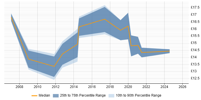 Contractor hourly rate distribution trend for jobs in Durham citing QA