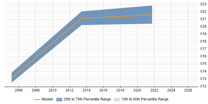 Contractor hourly rate distribution trend for jobs in Durham citing Requirements Gathering