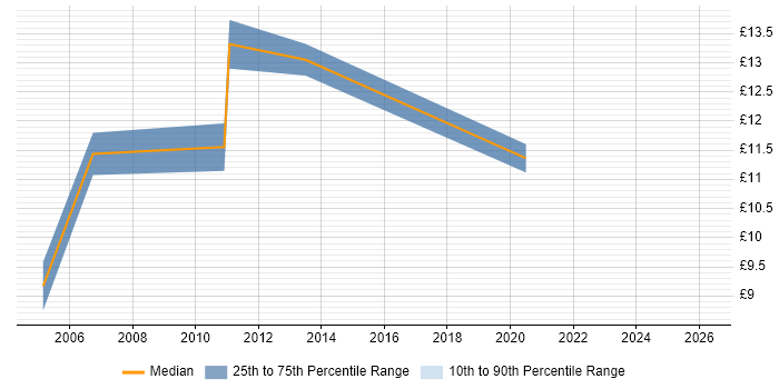 Contractor hourly rate distribution trend for jobs in Durham citing Retail