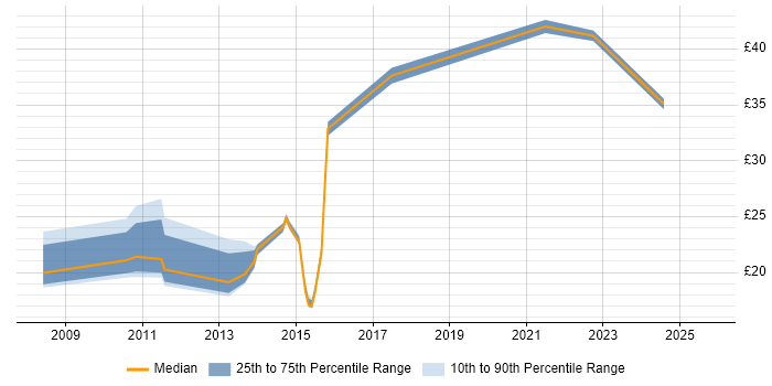 Contractor hourly rate distribution trend for jobs in Durham citing SC Cleared