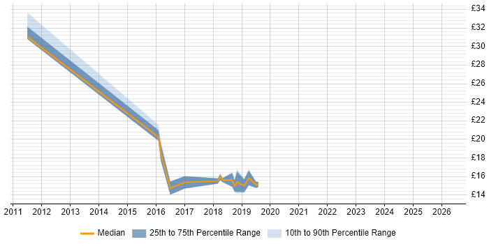 Contractor hourly rate distribution trend for jobs in Durham citing SCCM