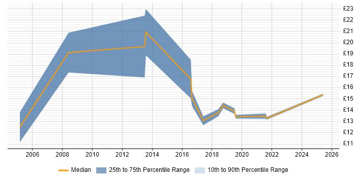 Contractor hourly rate distribution trend for jobs in Durham citing Service Delivery