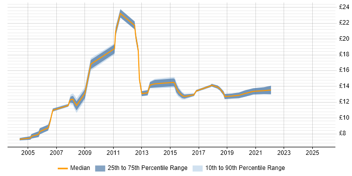 Contractor hourly rate distribution trend for Service Desk Analyst job vacancies in Durham
