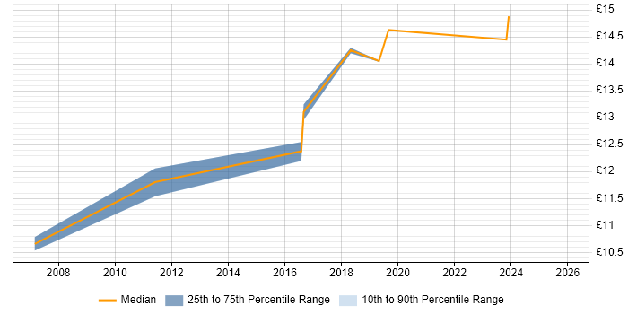 Contractor hourly rate distribution trend for jobs in Durham citing Service Management