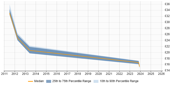 Contractor hourly rate distribution trend for jobs in Durham citing SharePoint Contractor hourly rate distribution trend for jobs in Durham citing SharePoint