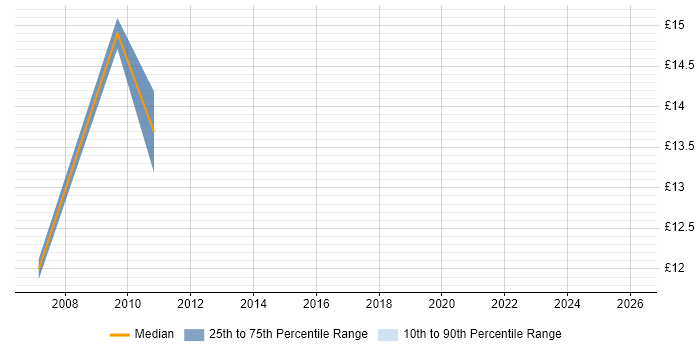 Contractor hourly rate distribution trend for jobs in Durham citing Siemens