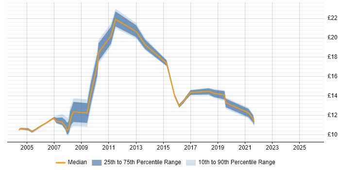 Contractor hourly rate distribution trend for jobs in Durham citing SLA