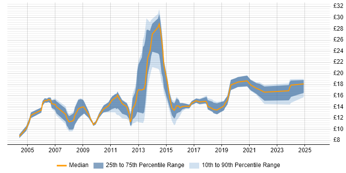 Contractor hourly rate distribution trend for jobs in Durham citing Social Skills