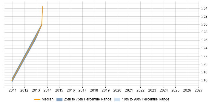 Contractor hourly rate distribution trend for jobs in Stockton-on-Tees citing C#