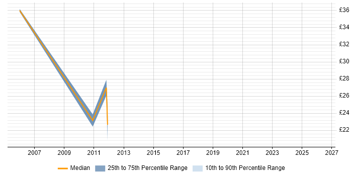 Contractor hourly rate distribution trend for jobs in Stockton-on-Tees citing HTML