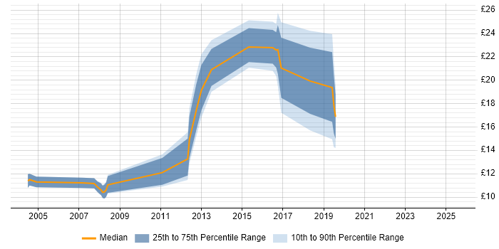 Contractor hourly rate distribution trend for jobs in Stockton-on-Tees citing Microsoft Contractor hourly rate distribution trend for jobs in Stockton-on-Tees citing Microsoft