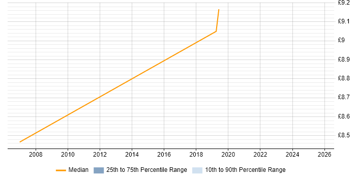 Contractor hourly rate distribution trend for jobs in Stockton-on-Tees citing Microsoft Excel