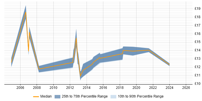 Contractor hourly rate distribution trend for jobs in Stockton-on-Tees citing Social Skills